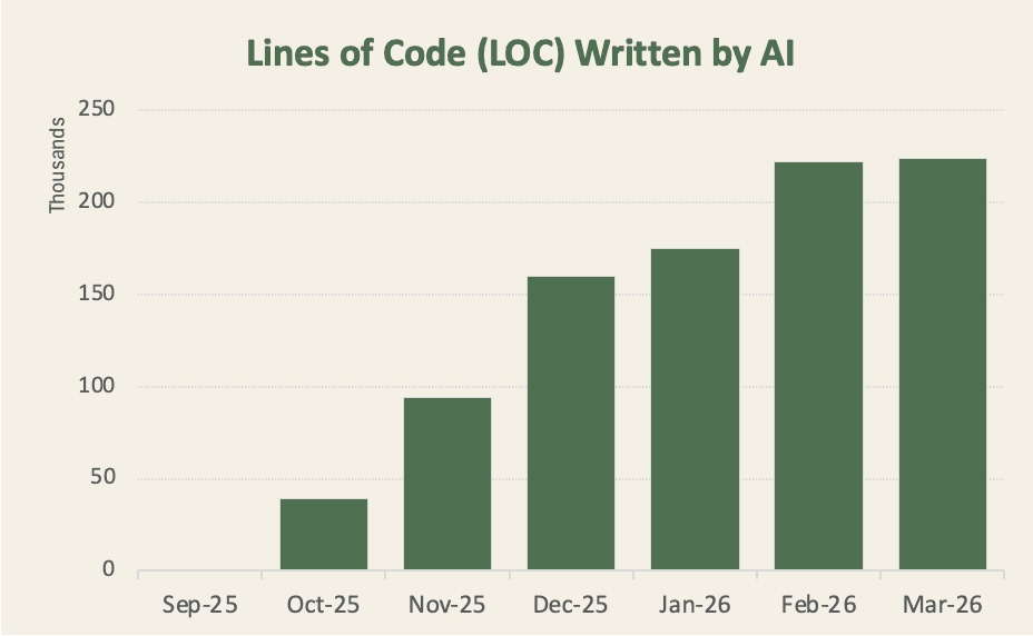 Ai Lines Of Code