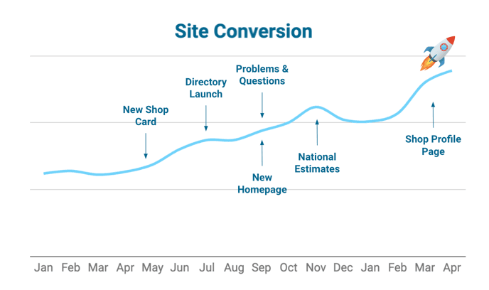 Conversion Growth